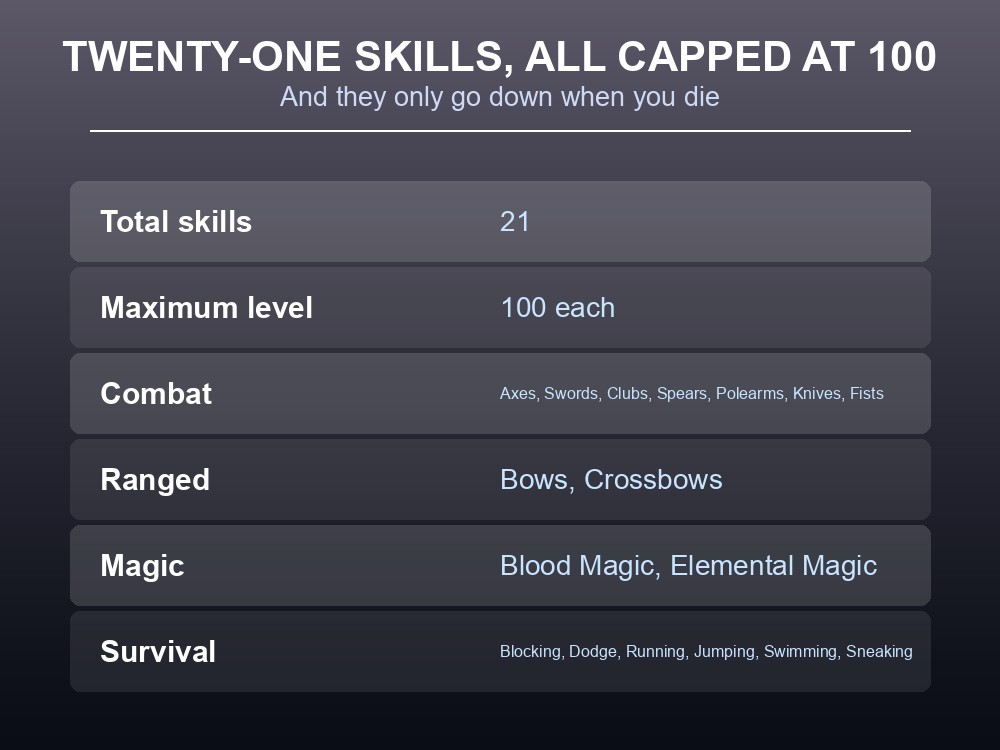 Card listing Valheim's 21 skills grouped by category.
