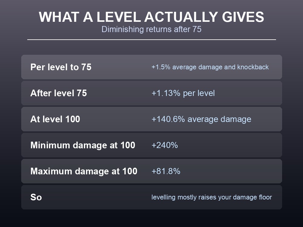 Card showing the per-level damage bonus and its diminishing returns after level 75.