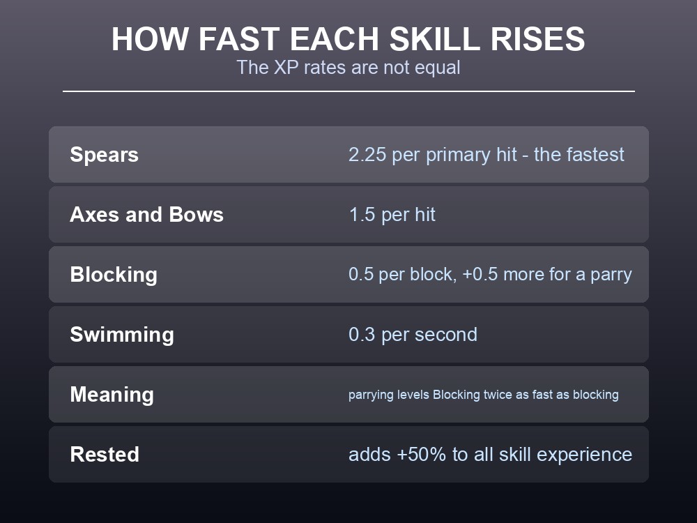 Card comparing skill XP rates across weapon classes and activities.
