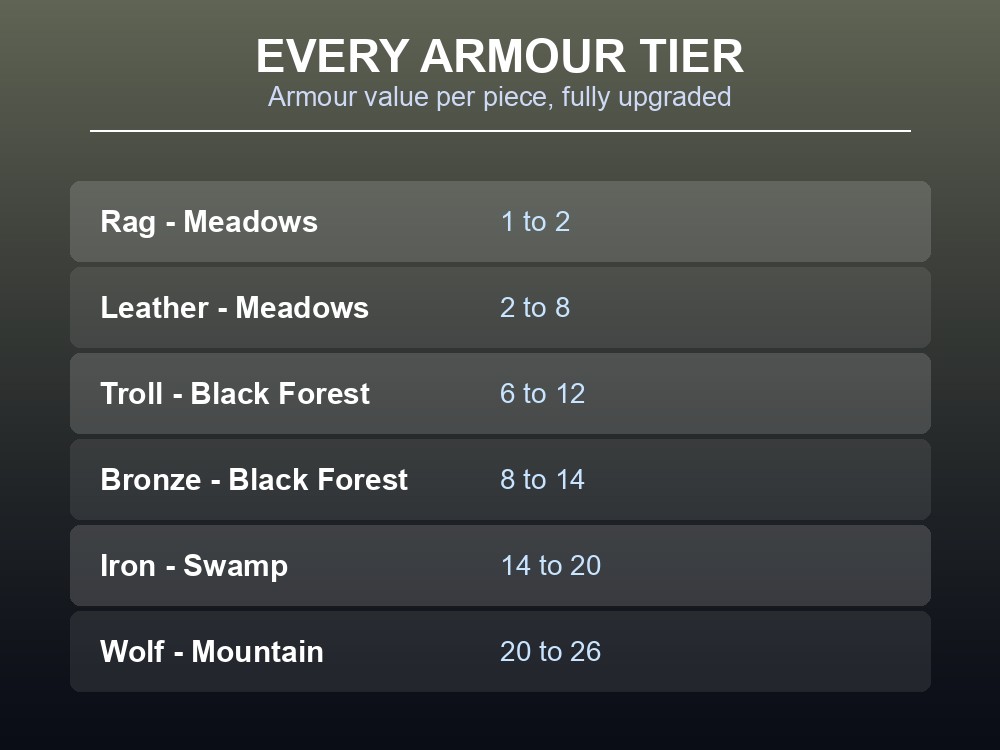 Card listing Valheim's armour tiers with their armour values per piece.