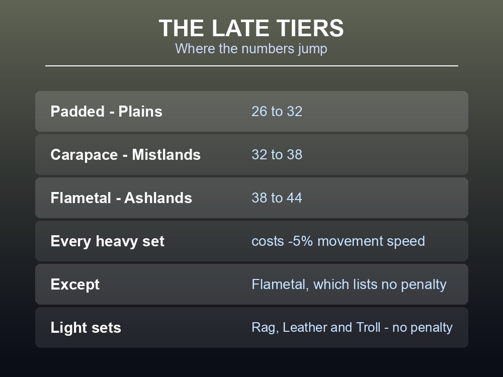 Card listing the Plains, Mistlands and Ashlands armour tiers.
