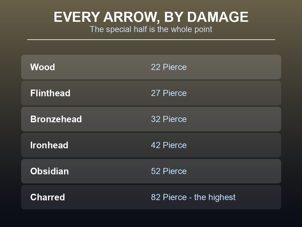 Card listing Valheim's plain arrows and their pierce damage values.