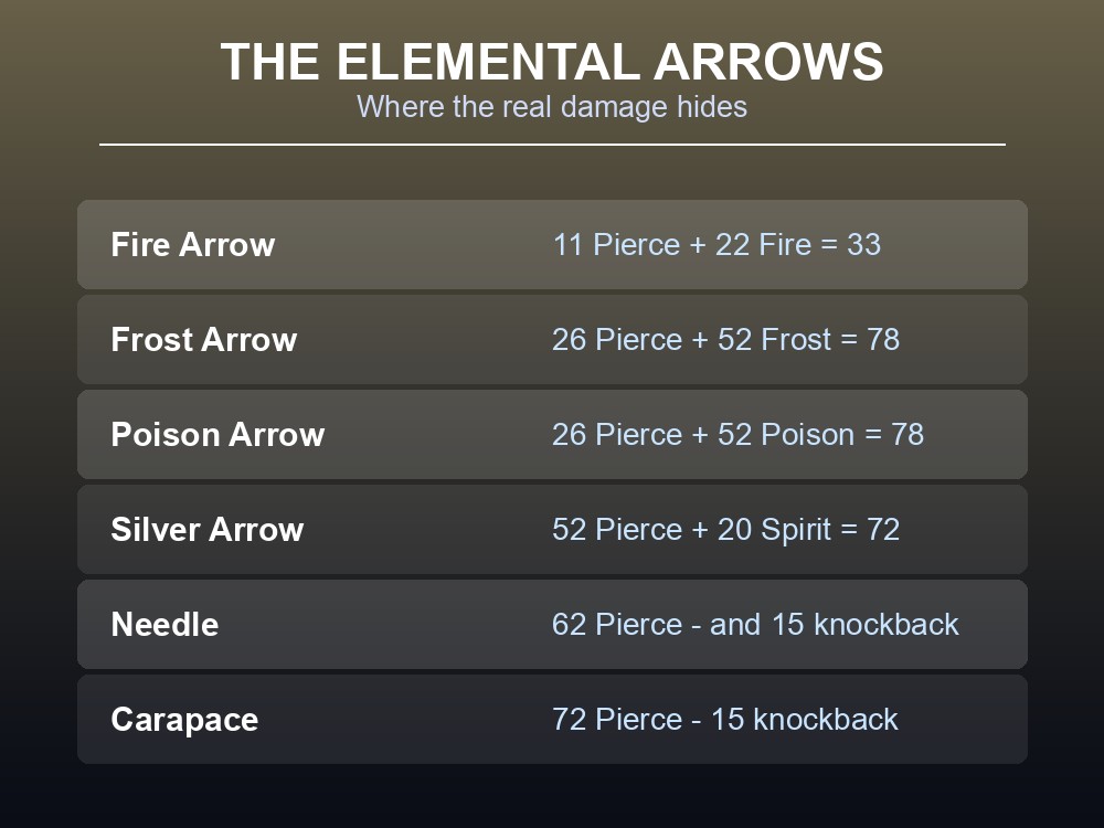 Card listing the elemental arrows and how their damage splits between types.