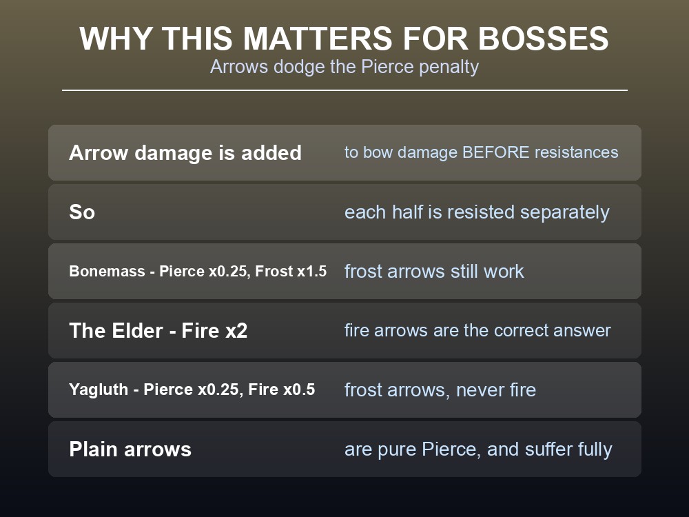 Card showing how arrow damage types interact with each boss's resistances.
