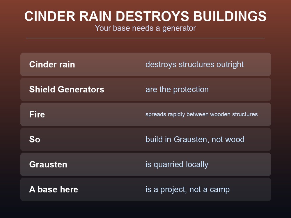 Card explaining cinder rain and the Shield Generator.