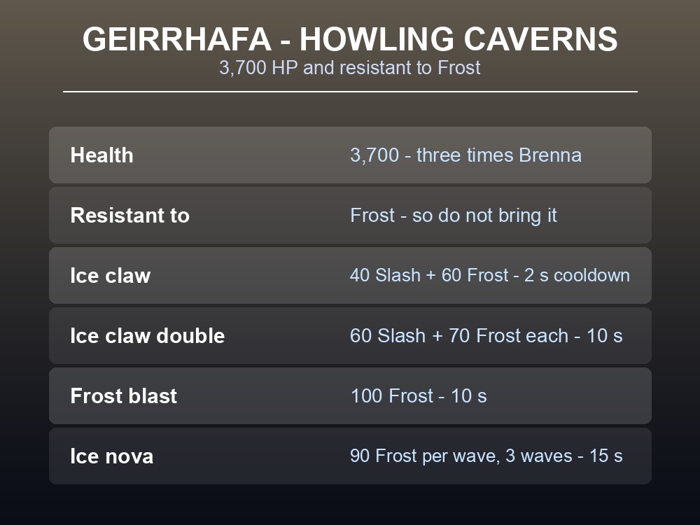 Card listing Geirrhafa's health, frost resistance and four attacks.