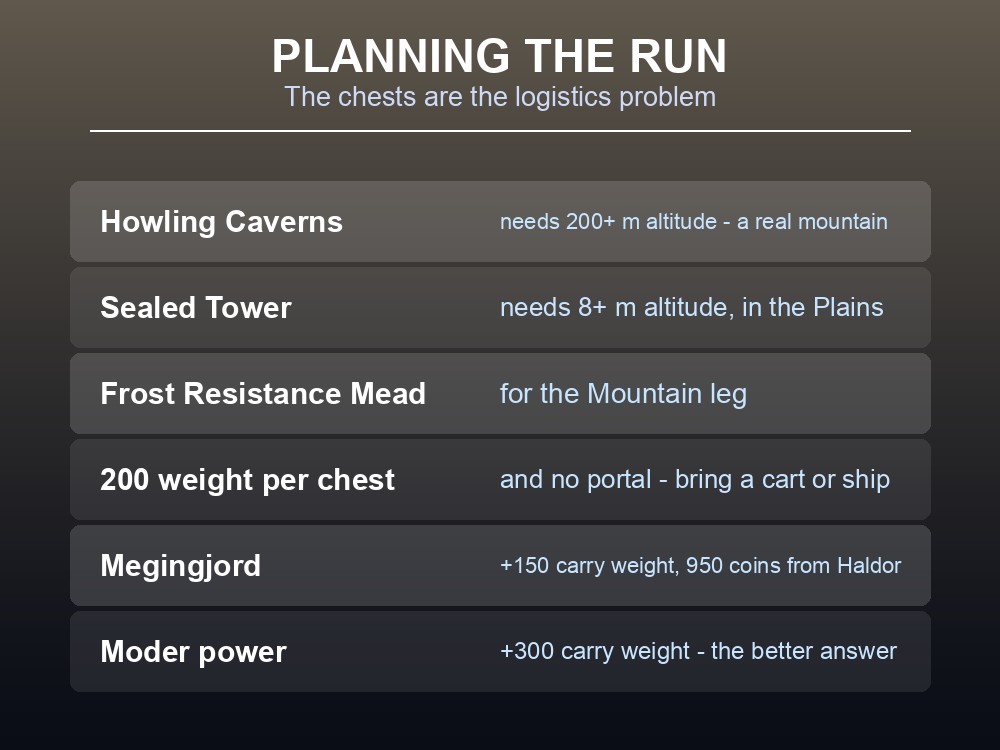 Card explaining the logistics of carrying three 200-weight chests home.