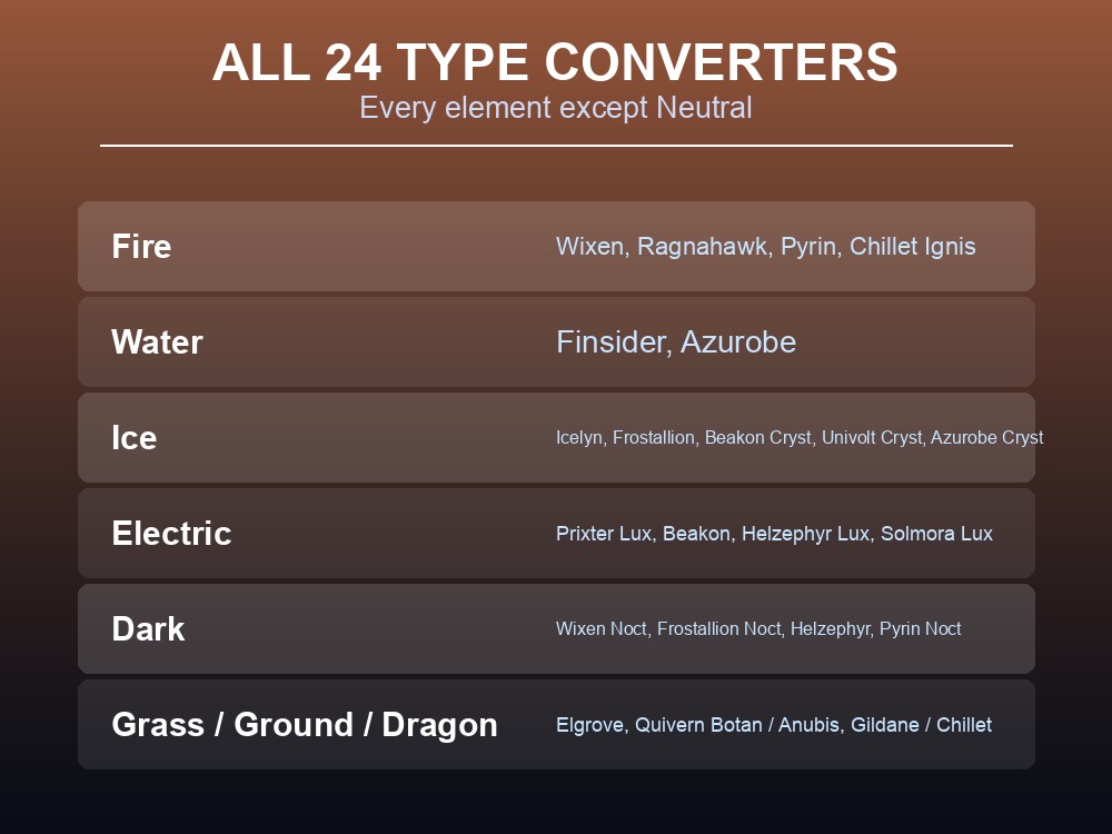 Card listing Palworld's type-converter Pals, the element each grants and which ones fly.