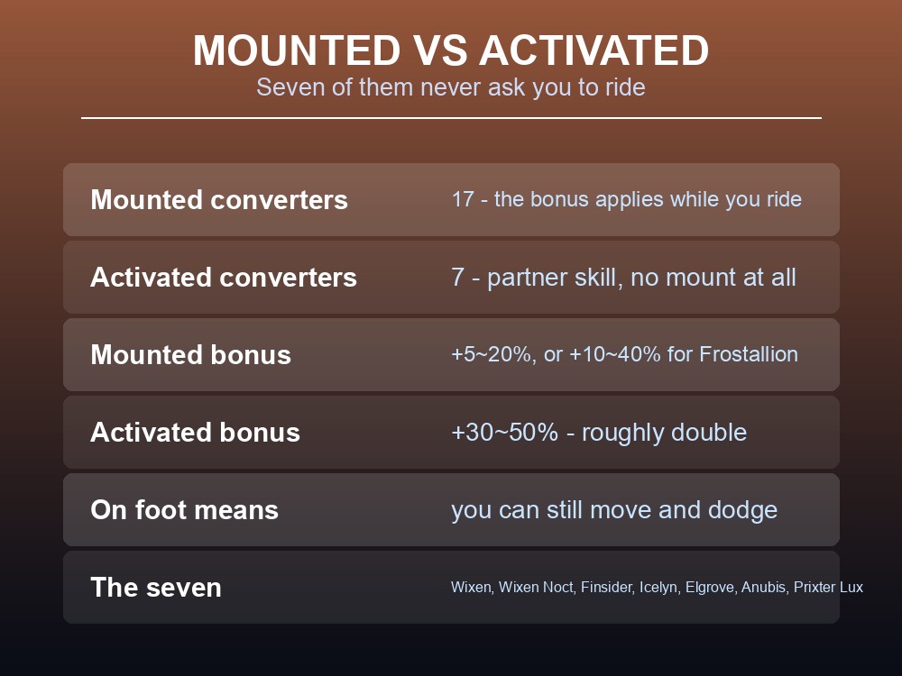 Card explaining the difference between mounted and activated type converters in Palworld.