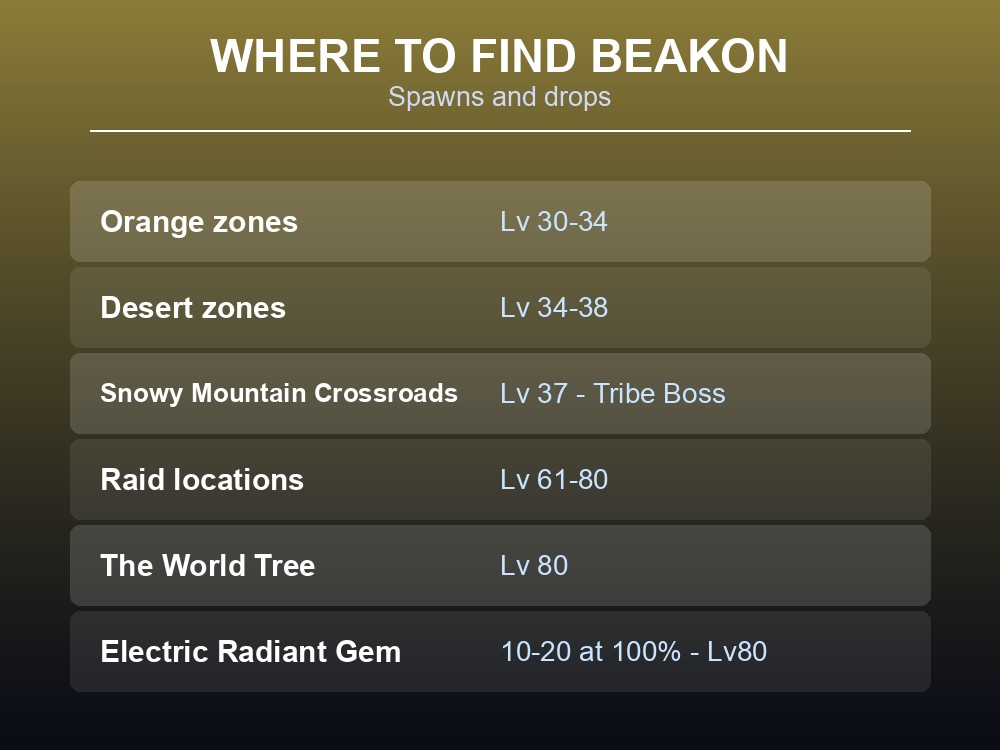 Where-to-find card listing Beakon's five spawn populations and Level 80 drop table.