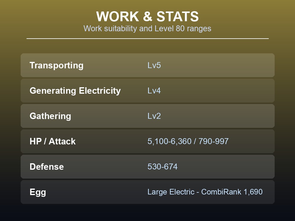 Work and stats card listing Beakon's work suitability and Level 80 stat ranges.