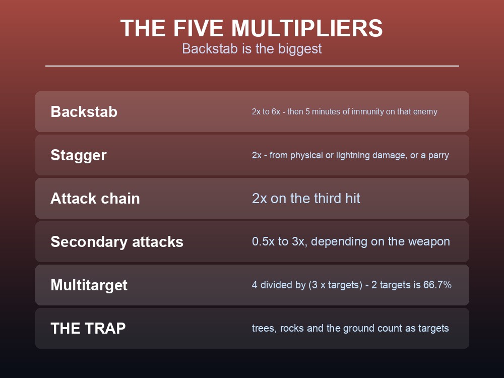 Card listing Valheim's damage multipliers and their values.