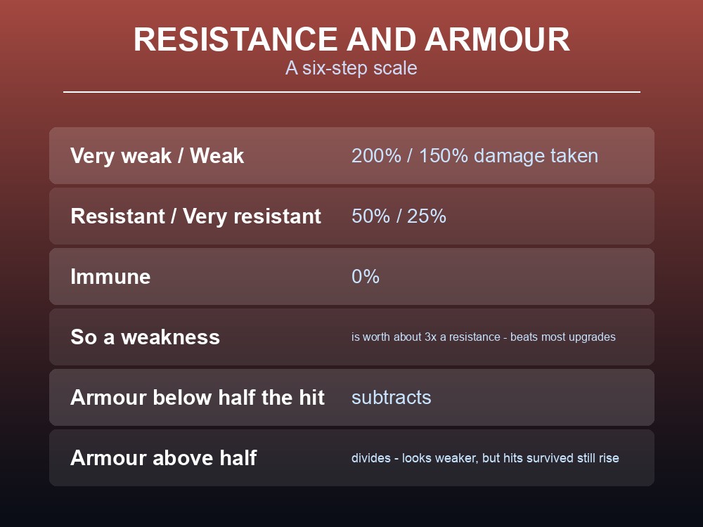 Card explaining Valheim damage type modifiers and the armour formula.