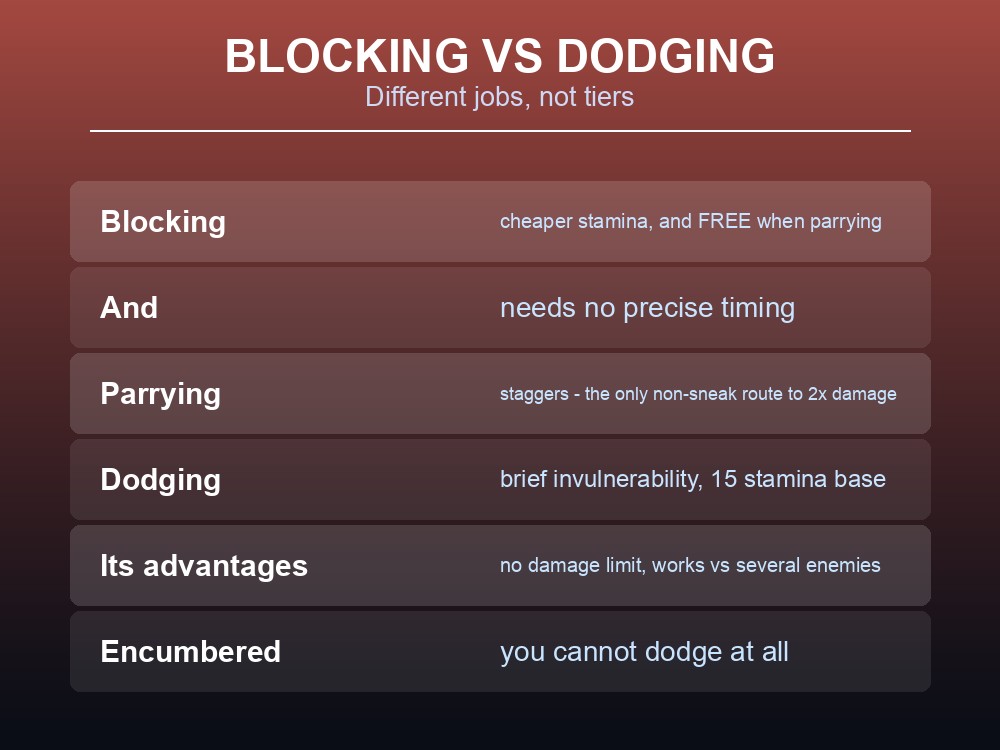 Card comparing blocking and dodging in Valheim.