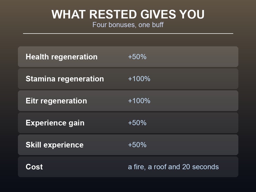 Card listing the four bonuses the Rested buff grants.