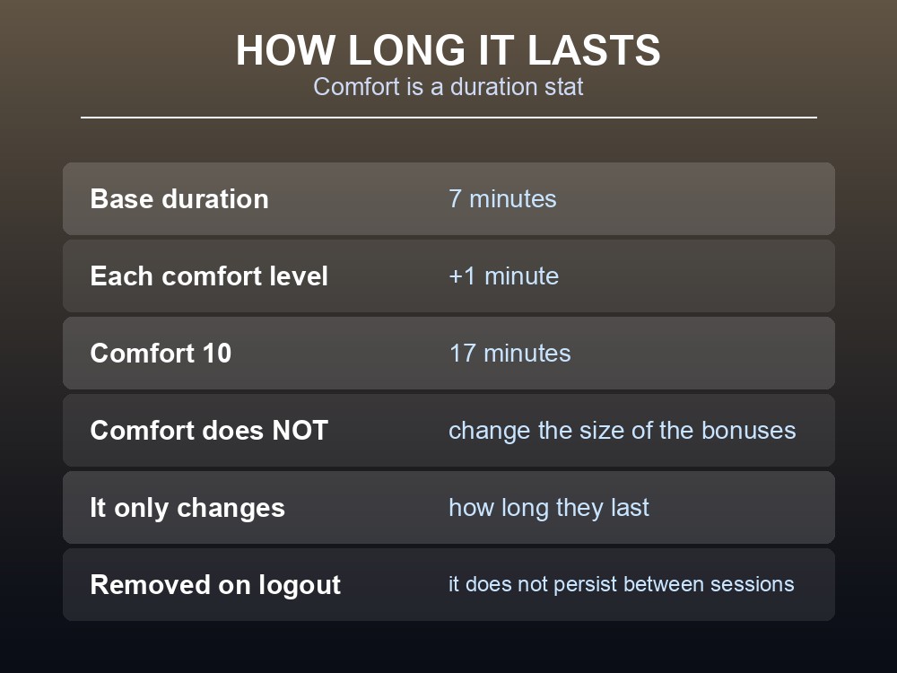 Card showing the Rested duration formula: seven minutes plus one per comfort level.