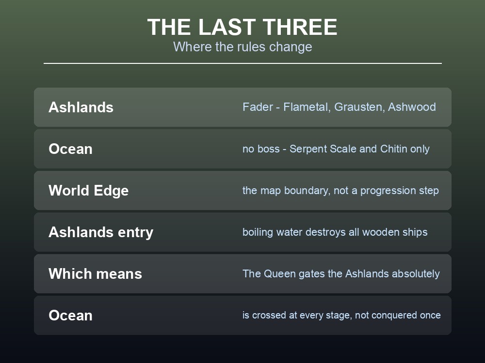 Card explaining the Ashlands entry gate and the Ocean's role.