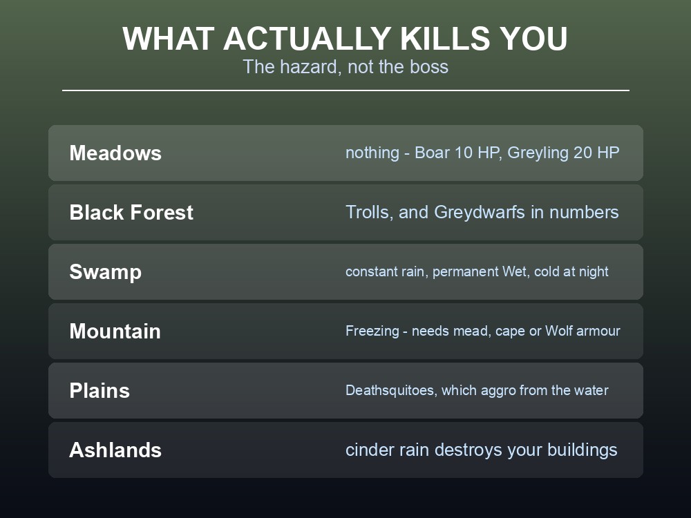 Card listing the real hazard in each biome, which is rarely the boss.