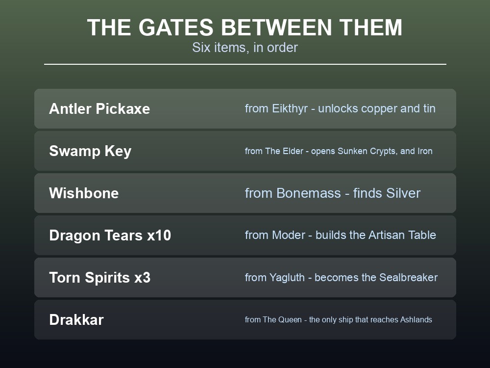 Card listing the six progression keys in order.