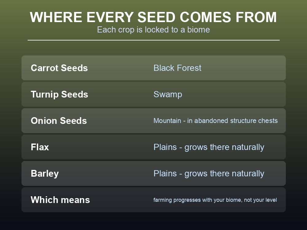 Card mapping each Valheim crop seed to the biome it comes from.