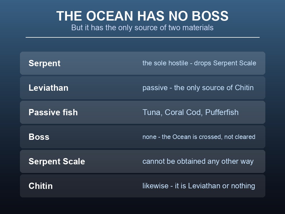 Card explaining that the Ocean has no boss but holds two exclusive materials.