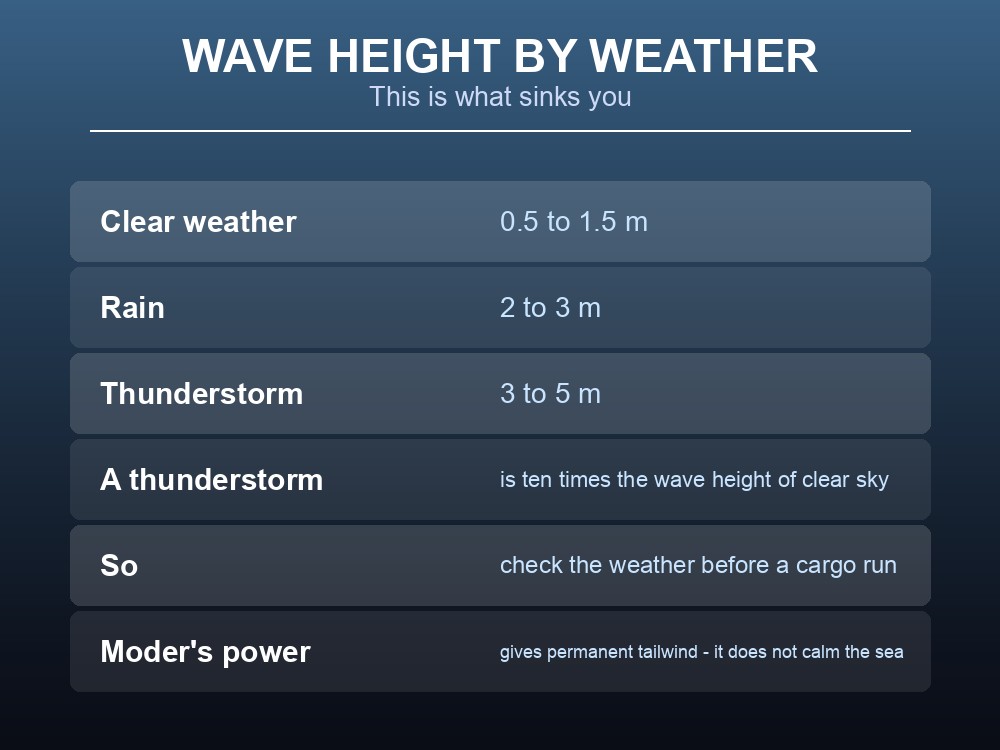 Card listing Valheim wave heights by weather condition.