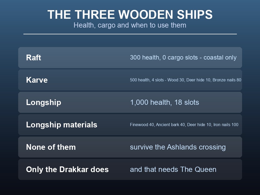 Card comparing the Raft, Karve and Longship by health and cargo.