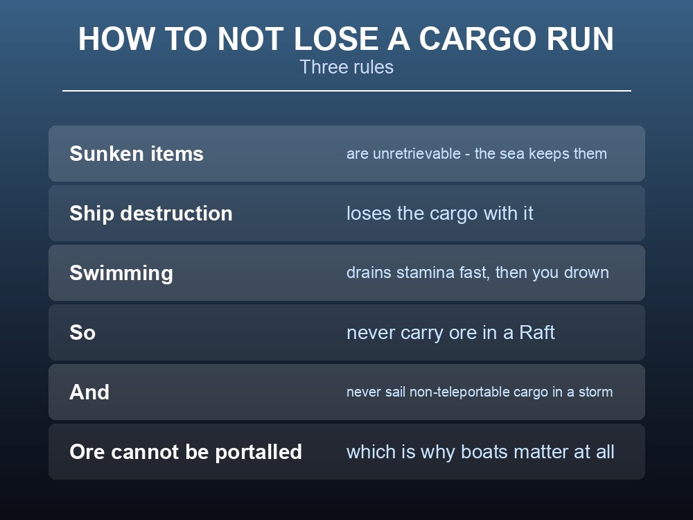 Card listing the three rules for surviving a Valheim sea voyage.