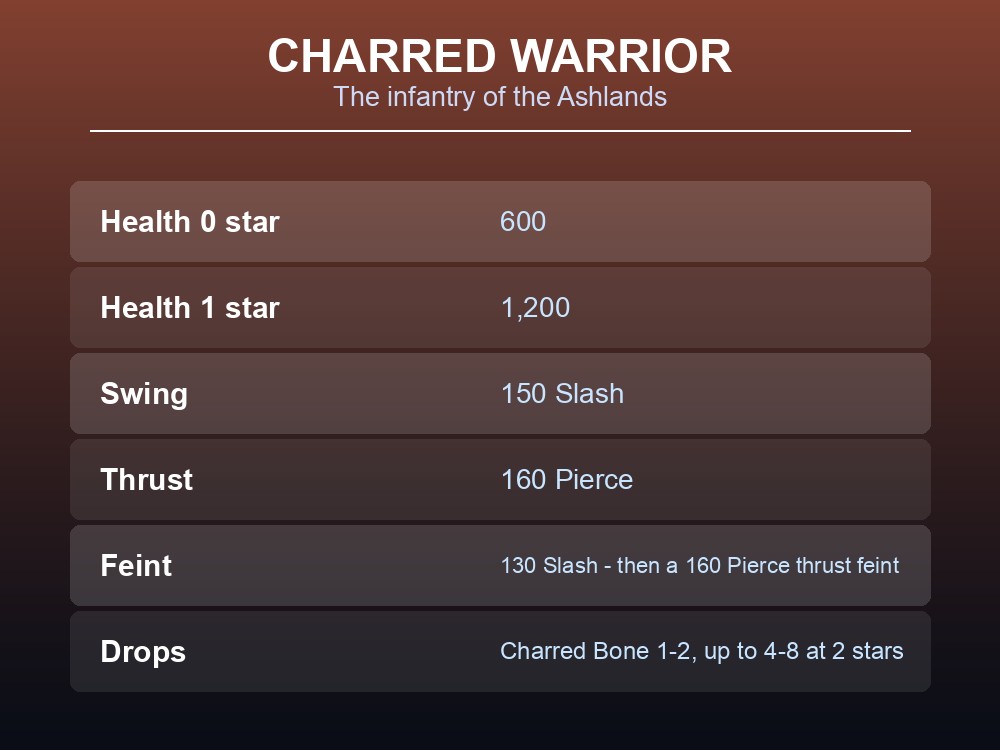 Card listing the Charred Warrior's health and attacks.