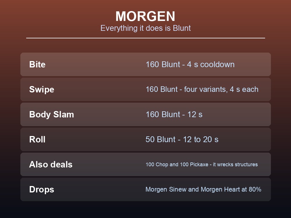 Card listing Morgen's attacks, all of which are Blunt.