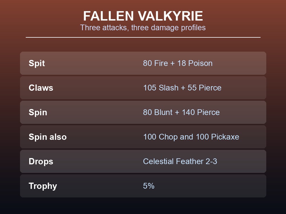 Card listing the Fallen Valkyrie's three attacks and their mixed damage types.