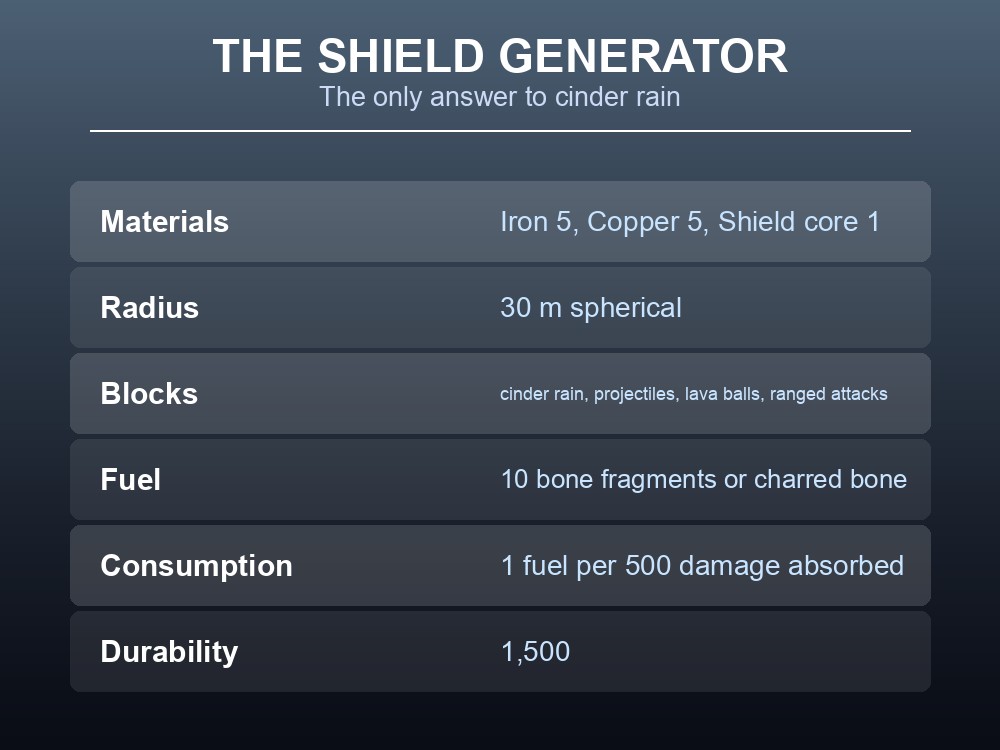 Card listing the Shield Generator's radius, fuel and what it blocks.