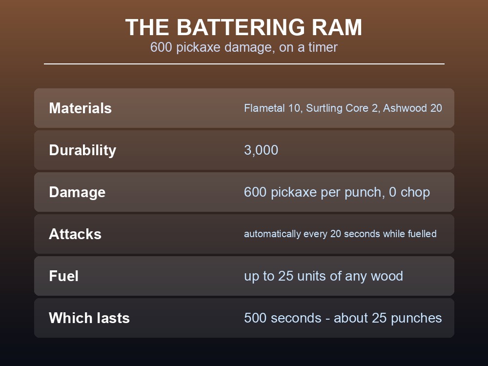 Card listing the Battering Ram's materials, durability and 600 pickaxe damage.