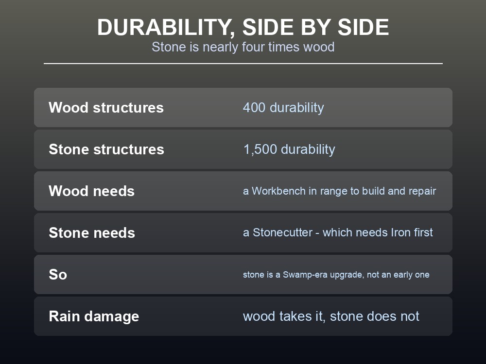Card comparing wood and stone durability side by side.