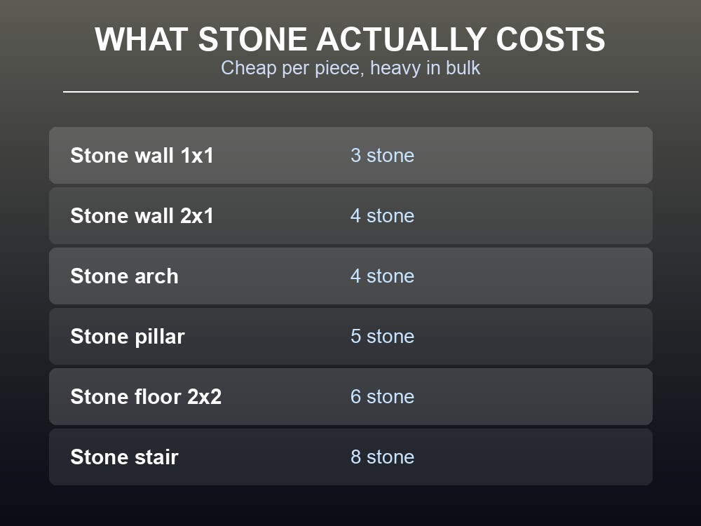 Card listing the stone cost of each building piece.