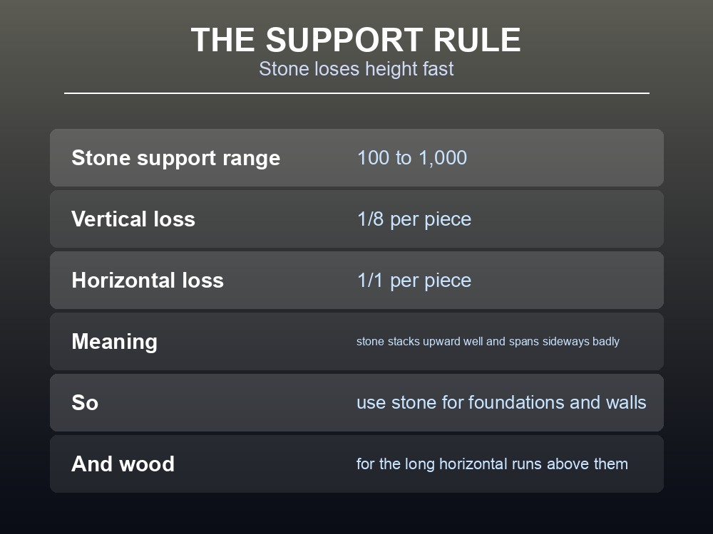 Card explaining stone's vertical and horizontal support loss.