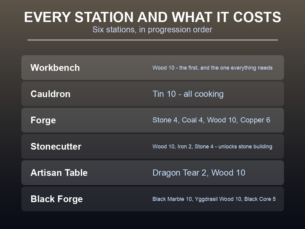 Card listing every Valheim crafting station with its build cost.