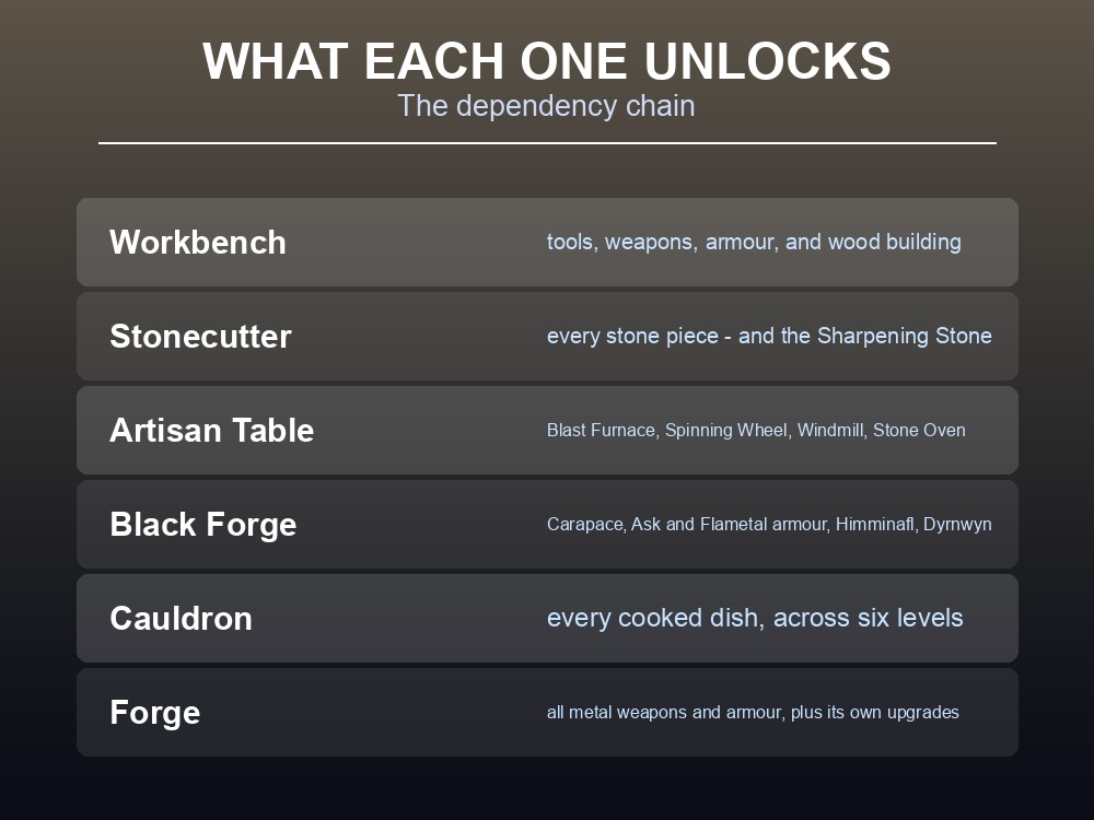 Card listing what each Valheim station unlocks.