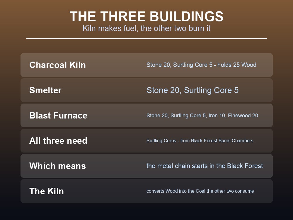 Card listing the three buildings in Valheim's metal chain and their costs.