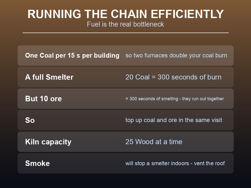 Card explaining that coal and ore run out together in a Valheim smelter.