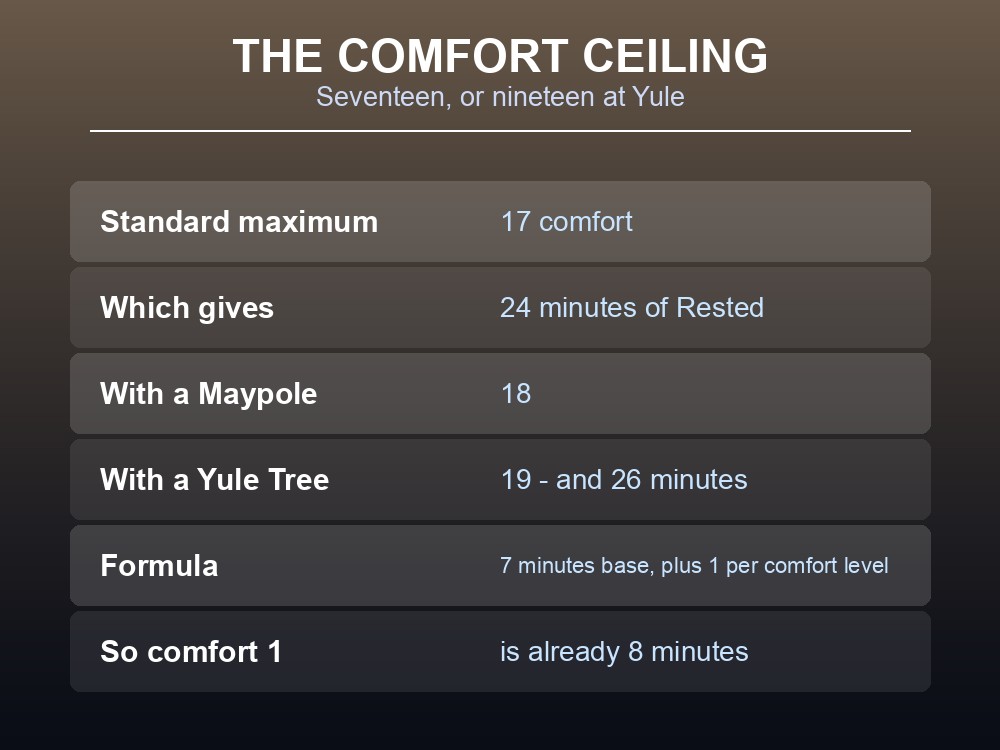 Card showing Valheim's comfort ceiling and the Rested duration formula.