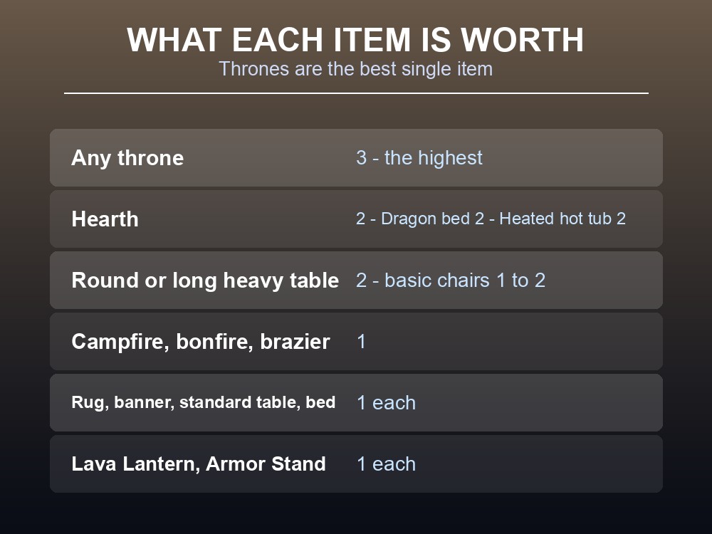 Card listing the comfort value of every Valheim furniture item.