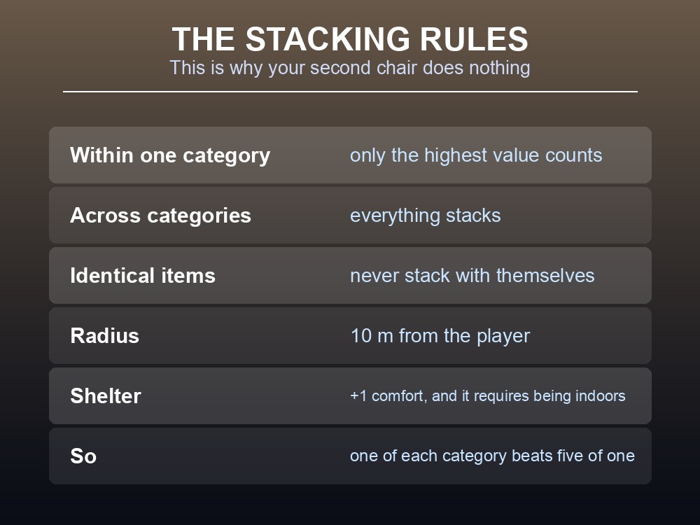 Card explaining Valheim's comfort stacking rules and the 10-metre radius.