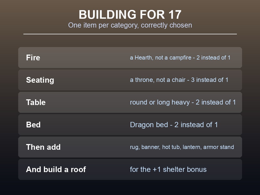 Card listing one item per category to reach maximum comfort.