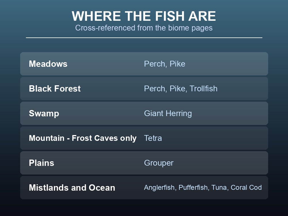 Card listing which fish appear in which Valheim biome.