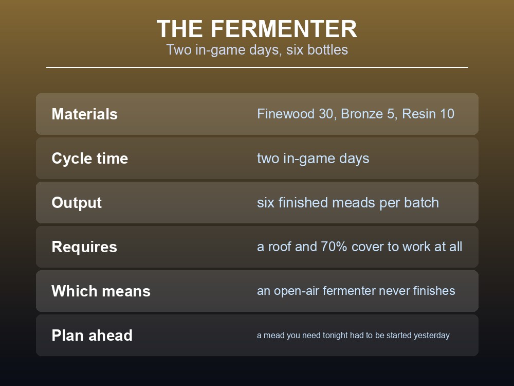 Card listing the Fermenter's cost, cycle time and shelter requirement.