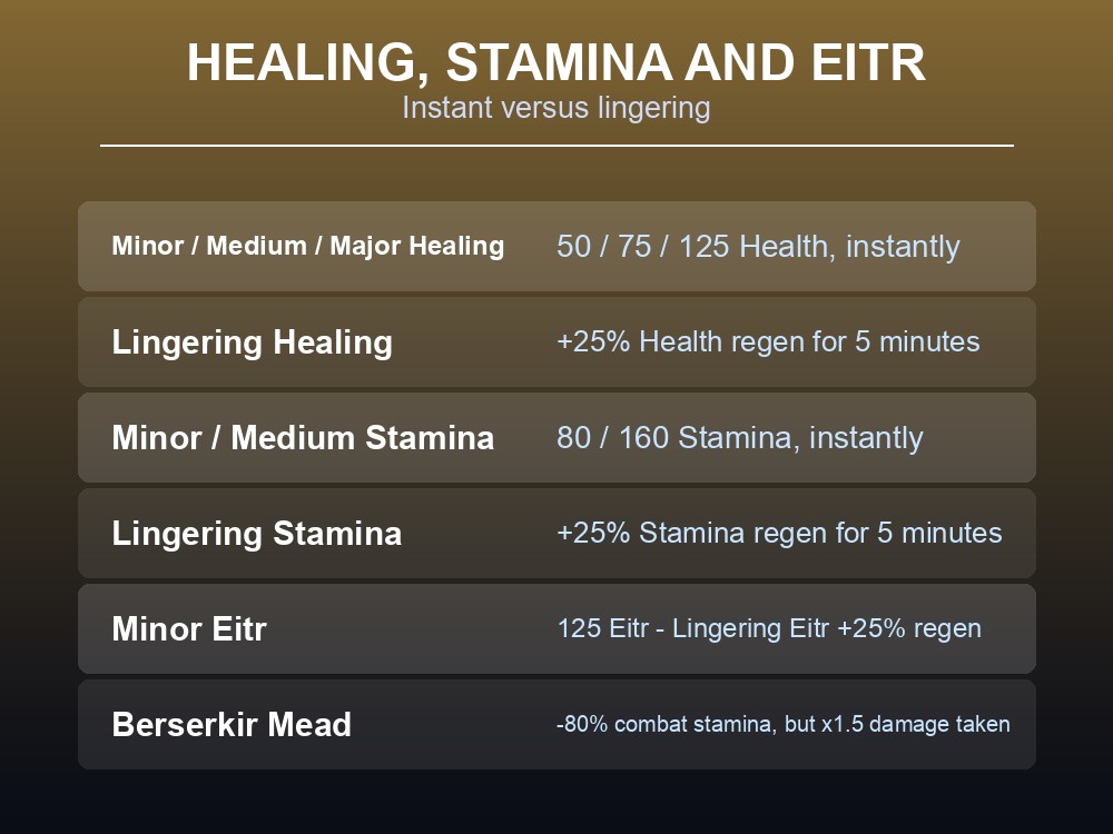 Card comparing instant and lingering healing, stamina and eitr meads.