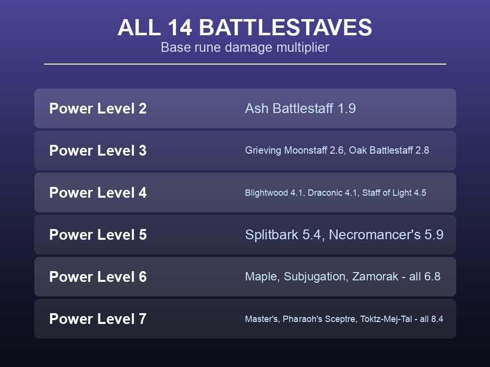 Card listing all 14 Dragonwilds battlestaves by power level and rune damage multiplier.