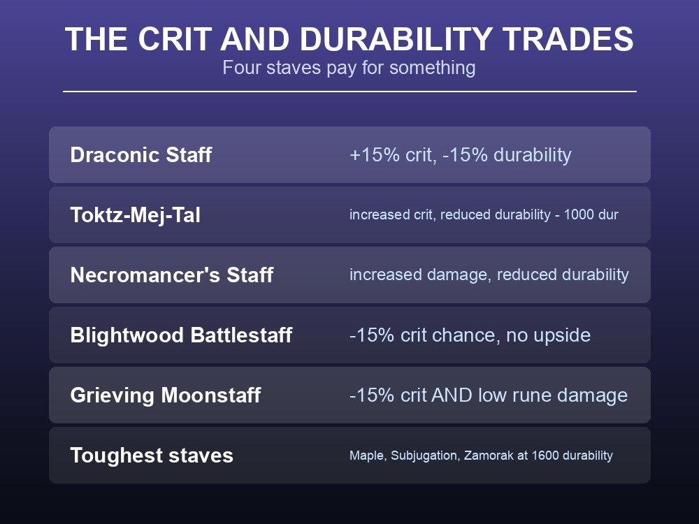 Card showing Dragonwilds staff special effects that trade crit chance against durability.