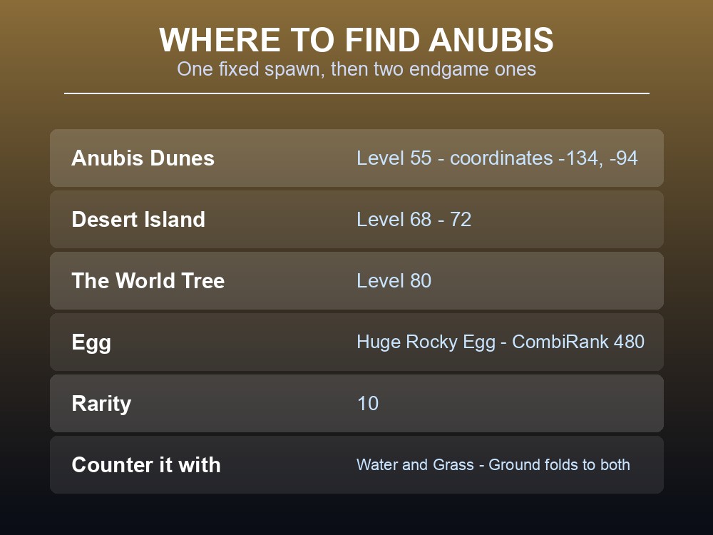 Where-to-find card listing Anubis's three spawn populations and its egg data.